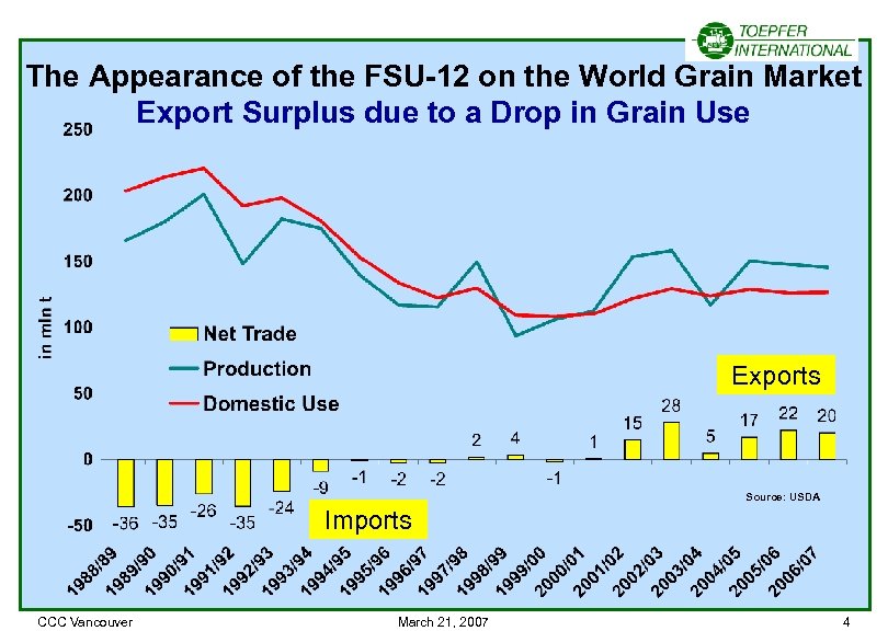 The Appearance of the FSU-12 on the World Grain Market Export Surplus due to