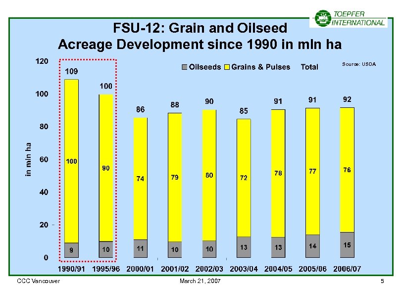 FSU-12: Grain and Oilseed Acreage Development since 1990 in mln ha Source: USDA CCC