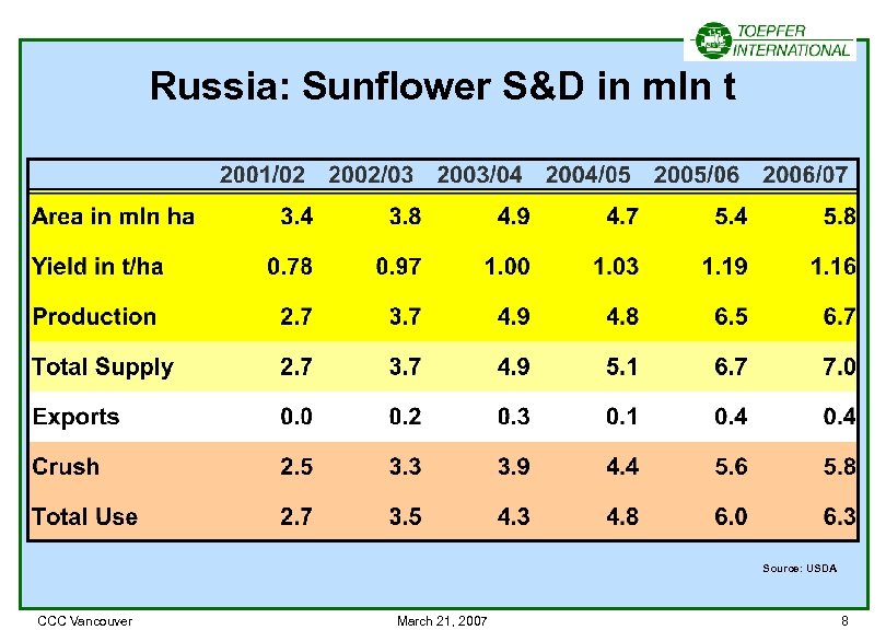 Russia: Sunflower S&D in mln t Source: USDA CCC Vancouver March 21, 2007 8