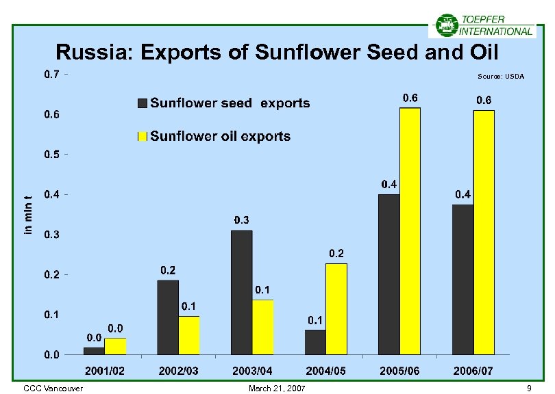 Russia: Exports of Sunflower Seed and Oil Source: USDA CCC Vancouver March 21, 2007