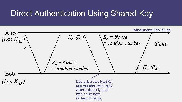 Direct Authentication Using Shared Key Alice (has KAB) Alice knows Bob is Bob KAB(RB)