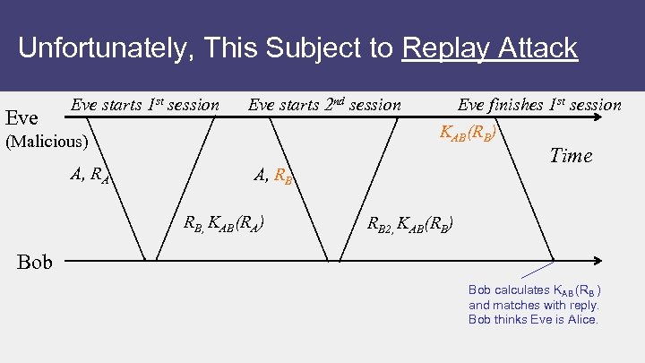 Unfortunately, This Subject to Replay Attack Eve starts 1 st session Eve starts 2