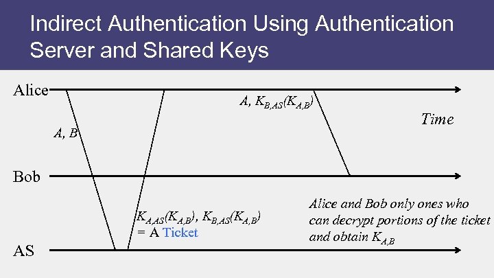 Indirect Authentication Using Authentication Server and Shared Keys Alice A, KB, AS(KA, B) A,