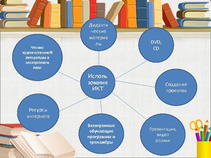 Чтение художественной литературы в электронном виде Дидакти ческие материа лы Исполь зование ИКТ DVD,