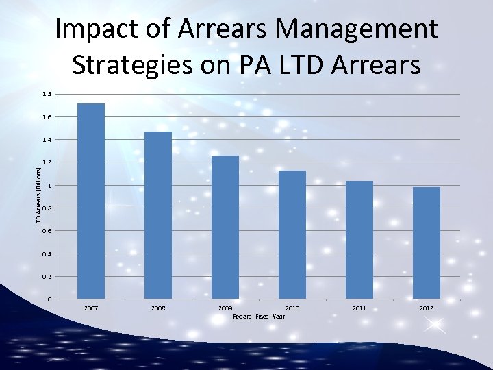 Impact of Arrears Management Strategies on PA LTD Arrears 1. 8 1. 6 1.