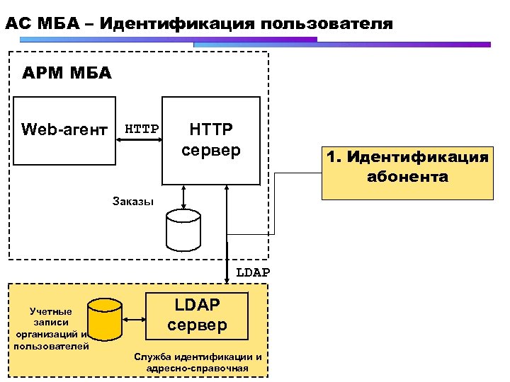 АС МБА – Идентификация пользователя АРМ МБА Web-агент HTTP сервер Заказы LDAP Учетные записи