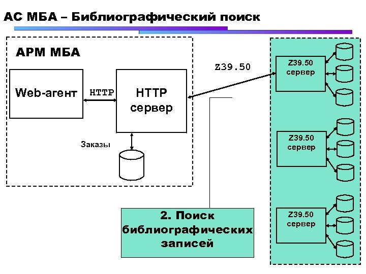 АC МБА – Библиографический поиск АРМ МБА Z 39. 50 Web-агент HTTP Z 39.