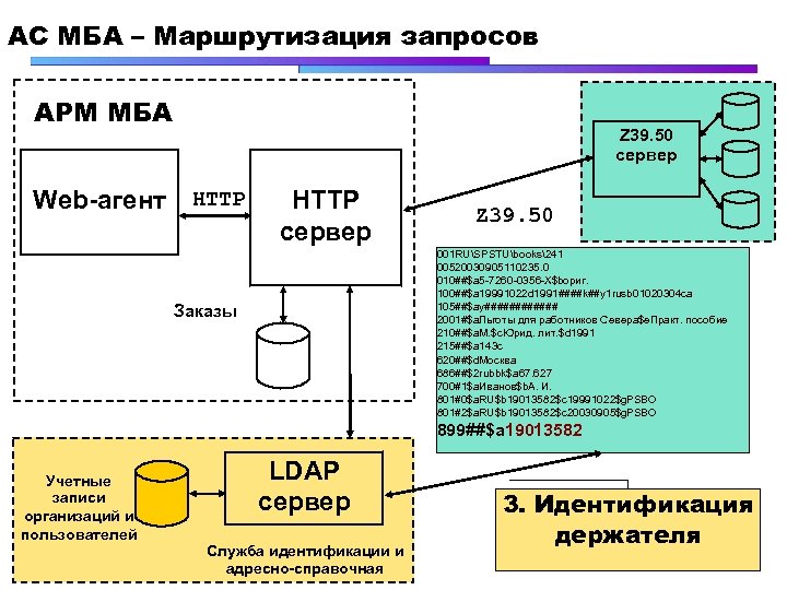 АC МБА – Маршрутизация запросов АРМ МБА Web-агент Z 39. 50 сервер HTTP сервер