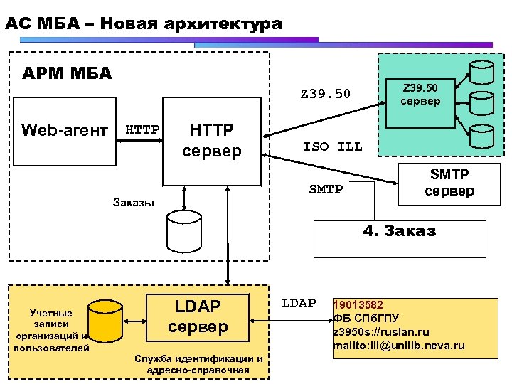 АC МБА – Новая архитектура АРМ МБА Z 39. 50 Web-агент HTTP сервер ISO