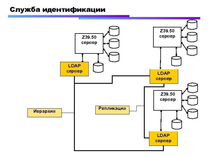 Служба идентификации Z 39. 50 сервер LDAP сервер Z 39. 50 сервер Иерархия Репликация