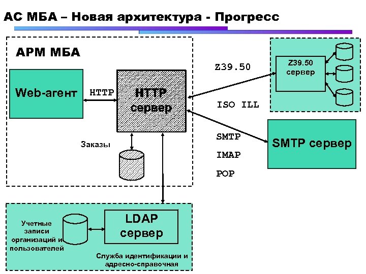 АC МБА – Новая архитектура - Прогресс АРМ МБА Z 39. 50 Web-агент HTTP