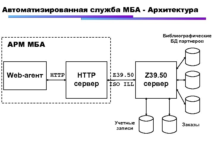 Автоматизированная служба МБА - Архитектура Библиографические БД партнеров АРМ МБА Web-агент HTTP сервер Z
