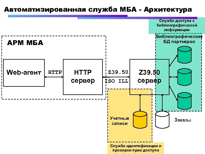 Автоматизированная служба МБА - Архитектура Служба доступа к библиографической информации Библиографические БД партнеров АРМ