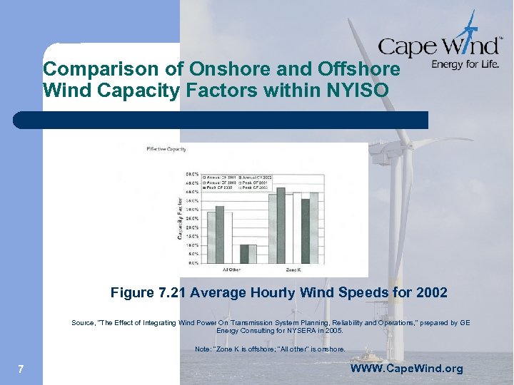 Comparison of Onshore and Offshore Wind Capacity Factors within NYISO Figure 7. 21 Average