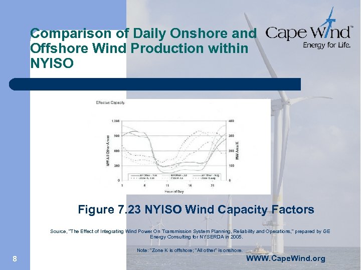 Comparison of Daily Onshore and Offshore Wind Production within NYISO Figure 7. 23 NYISO