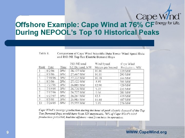 Offshore Example: Cape Wind at 76% CF During NEPOOL’s Top 10 Historical Peaks 9