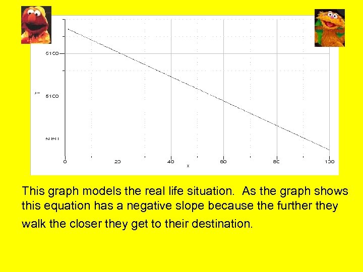 This graph models the real life situation. As the graph shows this equation has