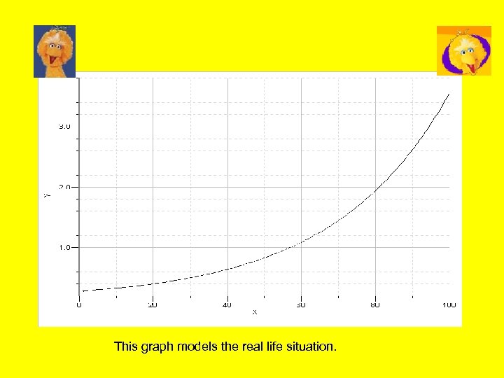 This graph models the real life situation. 