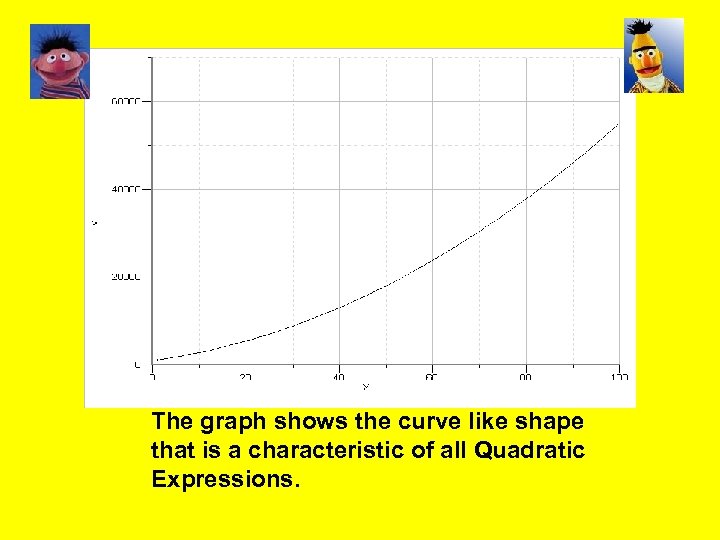 The graph shows the curve like shape that is a characteristic of all Quadratic