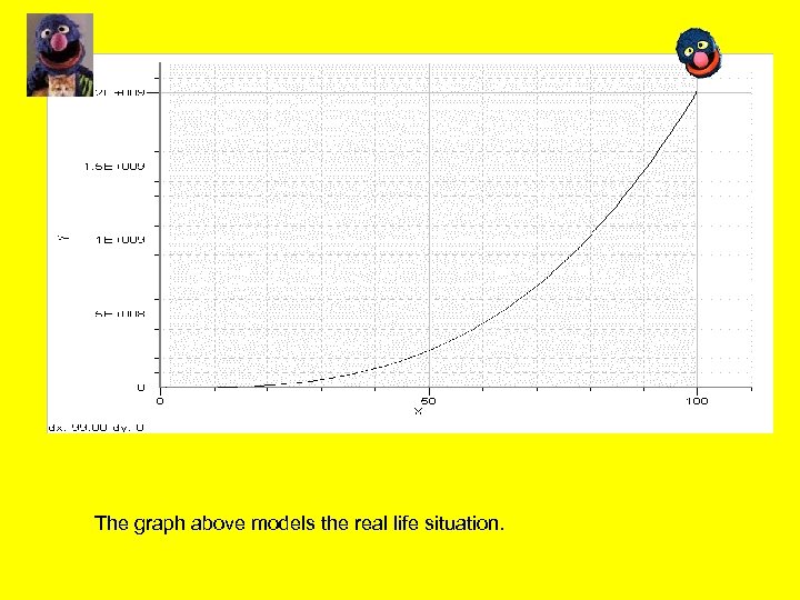 The graph above models the real life situation. 