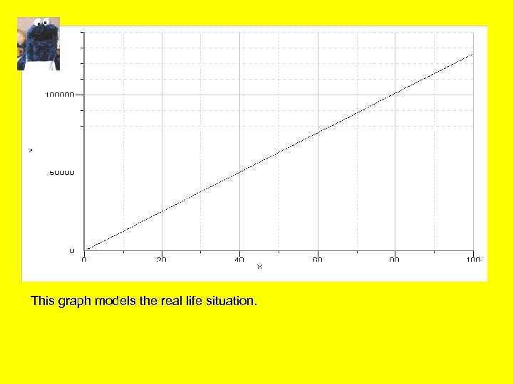 This graph models the real life situation. 