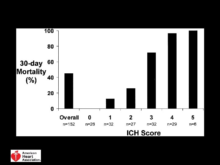 The ICH Score and 30 -day mortality. Hemphill J et al. Stroke 2001; 32: