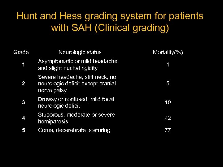 Hunt and Hess grading system for patients with SAH (Clinical grading) Grade Neurologic status