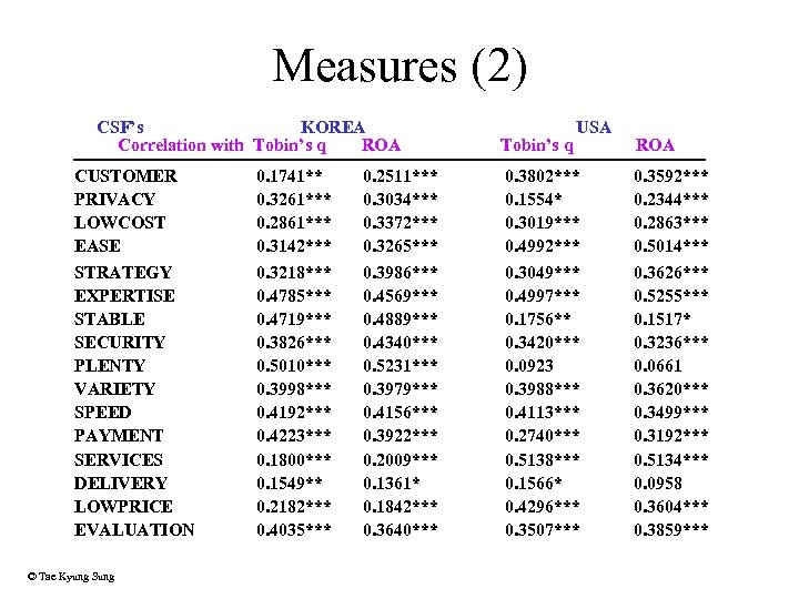 Measures (2) CSF’s KOREA Correlation with Tobin’s q ROA CUSTOMER PRIVACY LOWCOST EASE STRATEGY