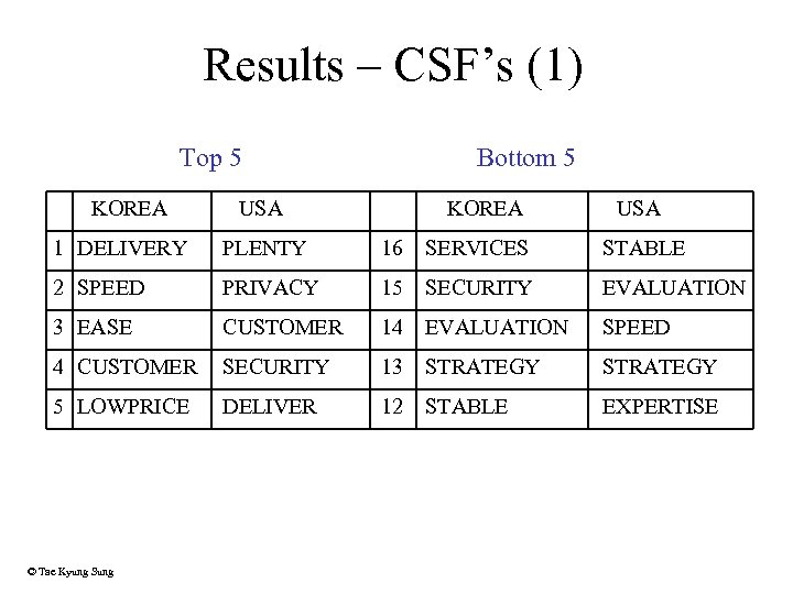 Results – CSF’s (1) Top 5 KOREA Bottom 5 USA KOREA USA 1 DELIVERY