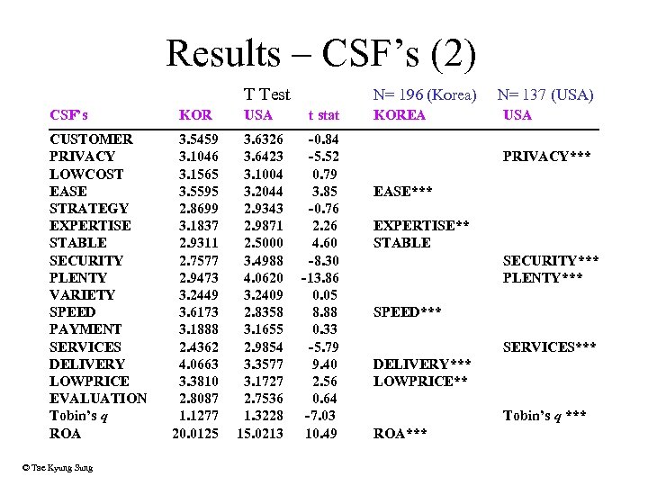 Results – CSF’s (2) T Test CSF’s CUSTOMER PRIVACY LOWCOST EASE STRATEGY EXPERTISE STABLE