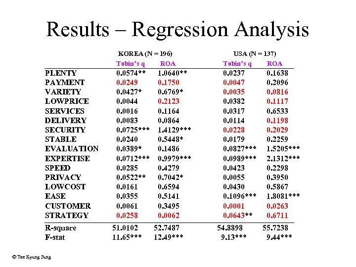 Results – Regression Analysis KOREA (N = 196) Tobin’s q ROA PLENTY PAYMENT VARIETY