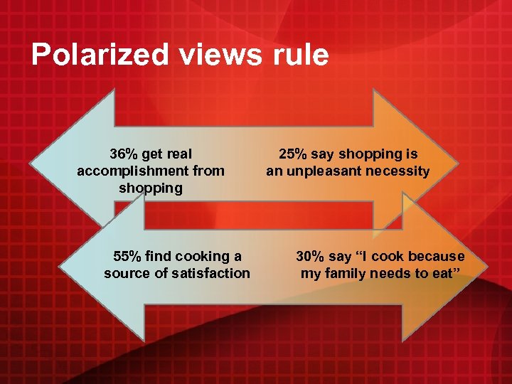 Polarized views rule 36% get real accomplishment from shopping 55% find cooking a source