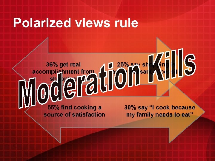 Polarized views rule 36% get real accomplishment from shopping 55% find cooking a source