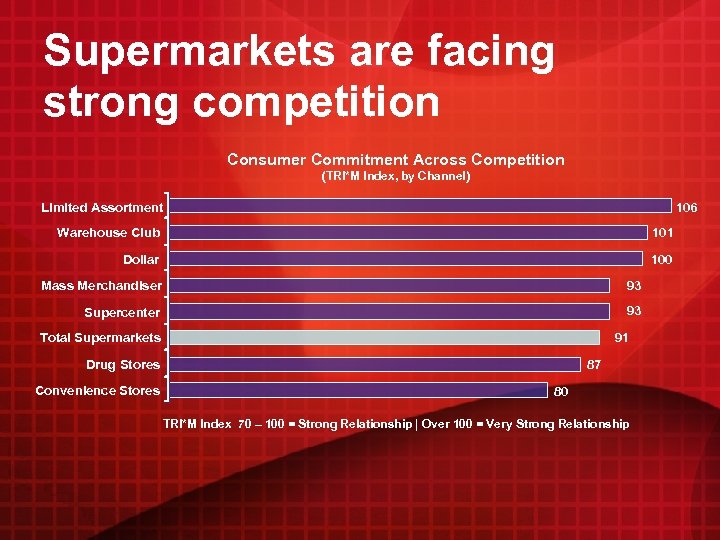 Supermarkets are facing strong competition Consumer Commitment Across Competition (TRI*M Index, by Channel) Limited