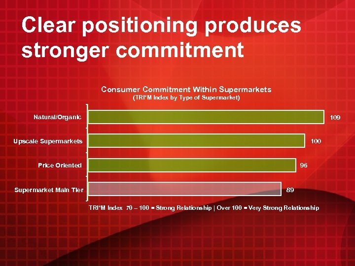 Clear positioning produces stronger commitment Consumer Commitment Within Supermarkets (TRI*M Index by Type of