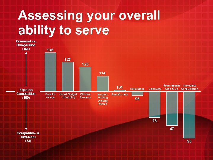 Assessing your overall ability to serve Dominant vs. Competition (166) 136 127 123 114