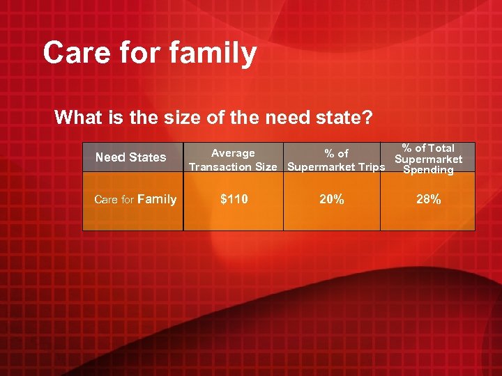 Care for family What is the size of the need state? Need States Care
