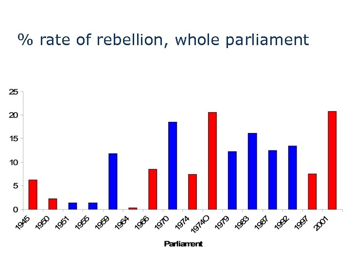 % rate of rebellion, whole parliament 