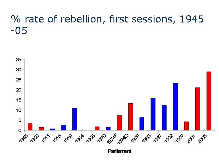 % rate of rebellion, first sessions, 1945 -05 
