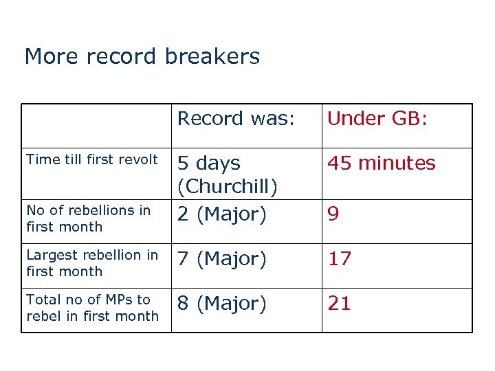 More record breakers Record was: Under GB: 5 days (Churchill) 2 (Major) 45 minutes