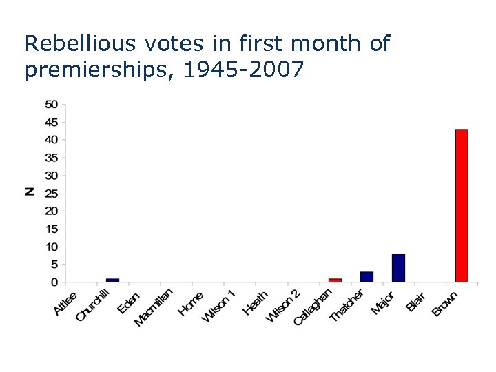 Rebellious votes in first month of premierships, 1945 -2007 