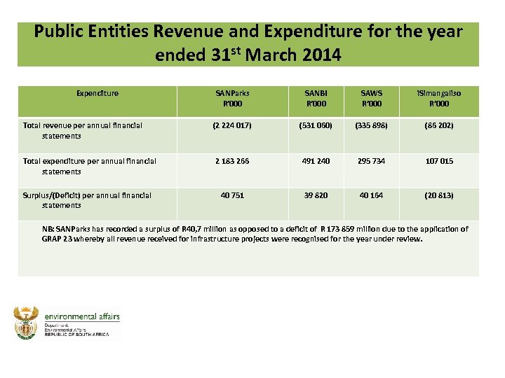 Public Entities Revenue and Expenditure for the year ended 31 st March 2014 Expenditure