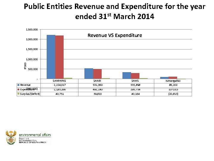 Public Entities Revenue and Expenditure for the year ended 31 st March 2014 2,