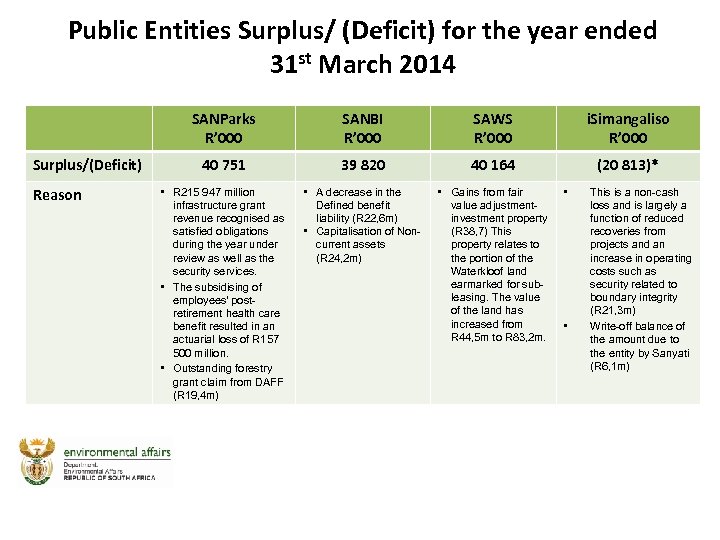 Public Entities Surplus/ (Deficit) for the year ended 31 st March 2014 SANParks R’