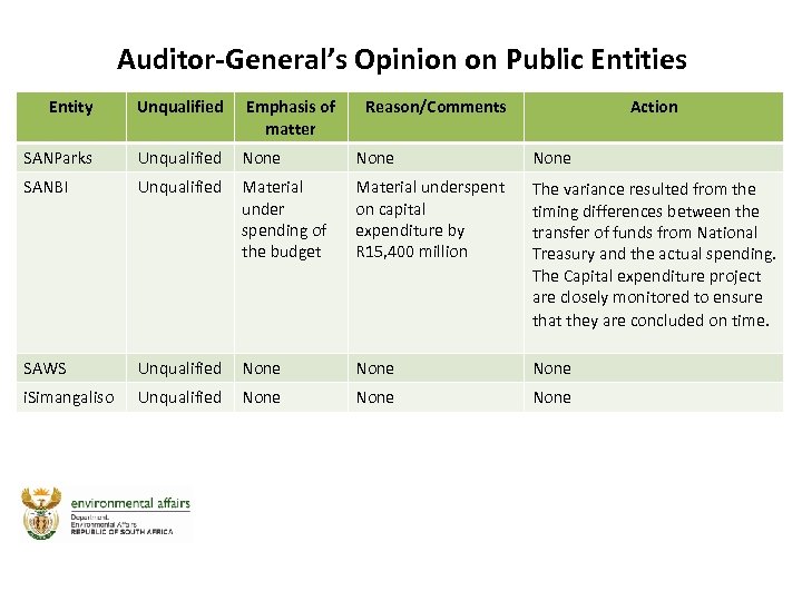 Auditor-General’s Opinion on Public Entities Entity Unqualified Emphasis of matter Reason/Comments Action SANParks Unqualified