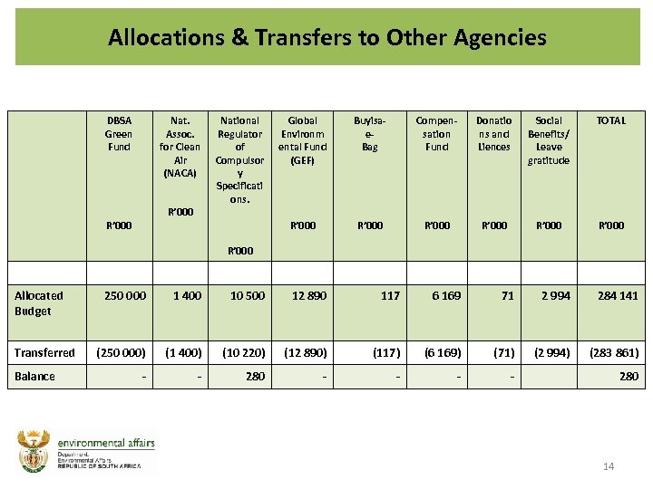 Allocations & Transfers to Other Agencies DBSA Green Fund Nat. Assoc. for Clean Air