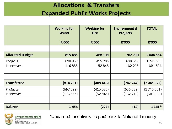 Allocations & Transfers Expanded Public Works Projects Working for Water Working for Fire Environmental