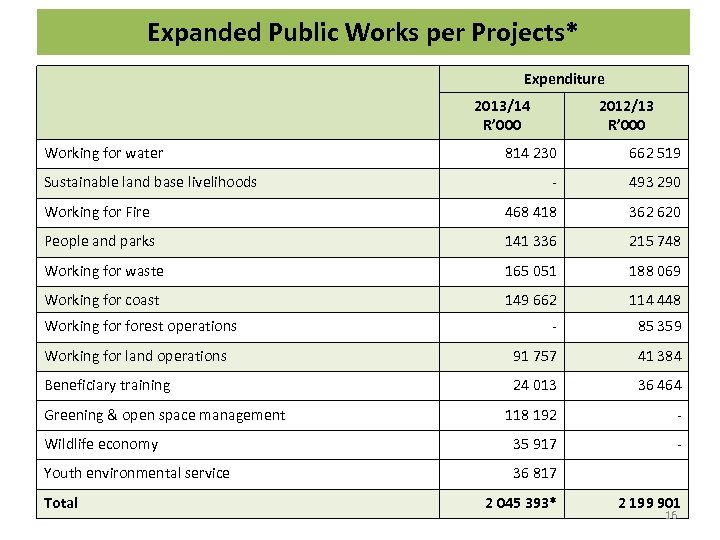 Expanded Public Works per Projects* Expenditure 2013/14 R’ 000 Working for water 2012/13 R’