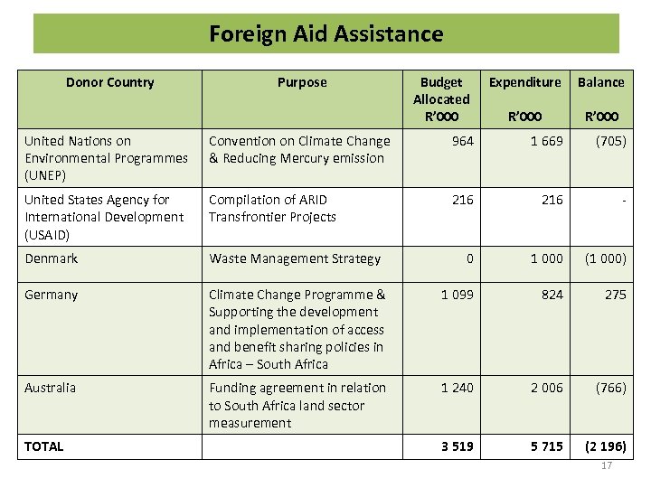 Foreign Aid Assistance Donor Country Purpose Budget Allocated R’ 000 Expenditure Balance R’ 000