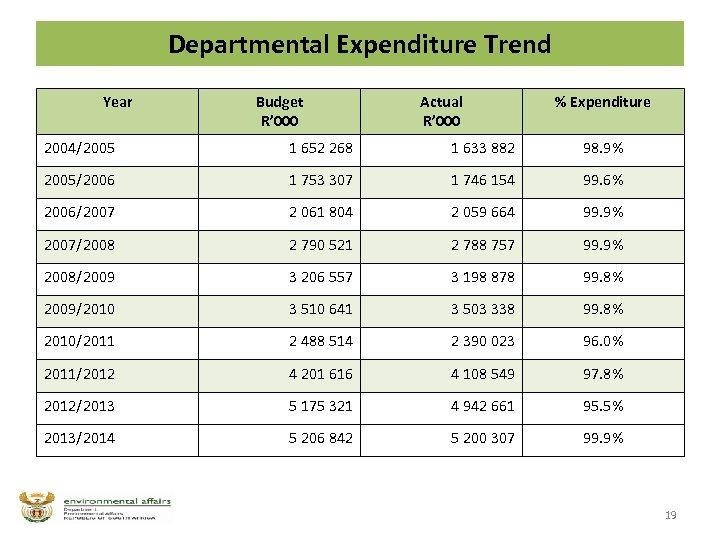 Departmental Expenditure Trend Year Budget R’ 000 Actual R’ 000 % Expenditure 2004/2005 1